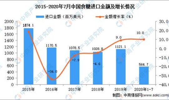 截至2025年7月 2020年1月