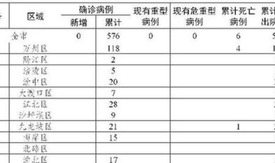 重庆现有确诊病例 重庆有5例