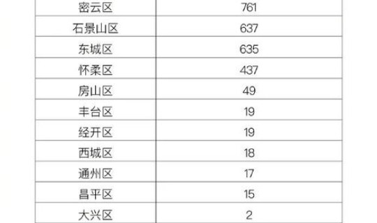 北京新增确诊31例详细情况公布，北京新增本土确诊详情