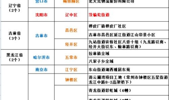 全国疫情高中低风险区一览表实时，中低风险是几级