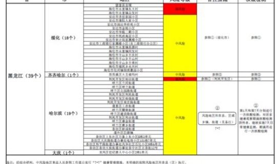 北京3地升级为高风险地区 高风险名单