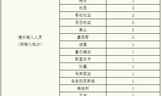 昨日新增境外输入病例，今天新增本土确诊病例多少例