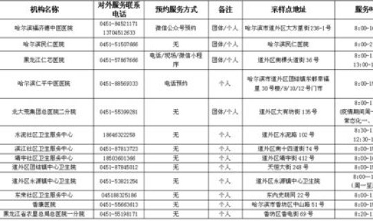 哈尔滨市疫情最新消息人员名单电话，目前当地的疫情情况如何