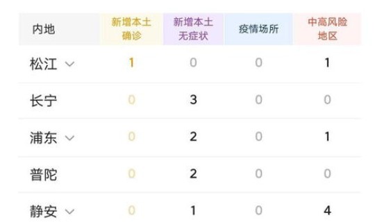 上海新增疫情最新?新增4个高中风险区 上海新增疫情最新?新增4个高中风险区