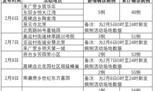 北京朝阳区新增确诊病例？北京朝阳区疫情共100例出院9例还有15例