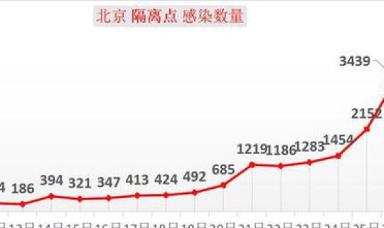 北京疫情最新进展情况最新消息，北京刚刚最新疫情消息
