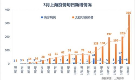 上海无症状感染者轨迹，上海新冠病毒感染率