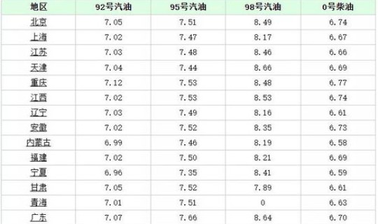 大连95号汽油油价，大连95汽油价格今日多少钱