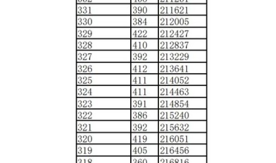 江西高考一分一段表公布 江西高中分数线 江西高考一分一段表公布 江西高中分数线