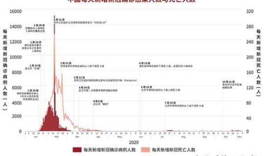 全球今日新增确诊病例？新冠病毒确诊人数