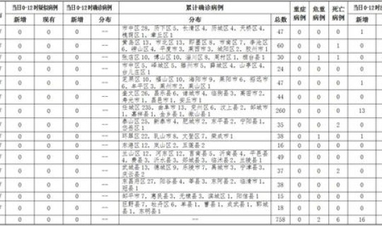 山东疫情数据表最新 山东有疫情吗