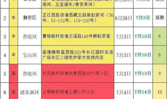 上海今日新增疫情 新型疫情