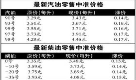 北京93汽油价格调整最新消息，汽油涨价最新通知
