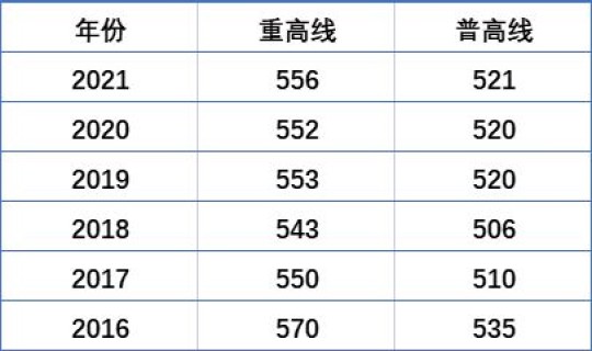 成都新增高中学校有哪些(成都高中录取分数线)