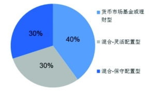 风险等级中高风险 中高风险的基金怎么买