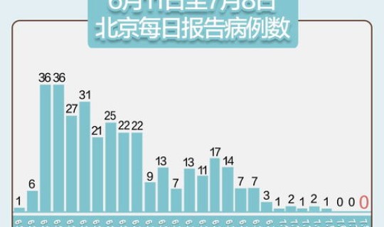 北京新增3人?北京新增 北京新增3人?北京新增