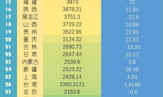 省份人口排行，人口最少的省