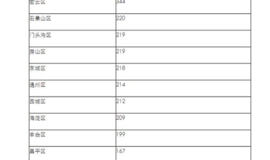 北京昨日新增1例无症状病例详情 北京昨日无新增确诊病例