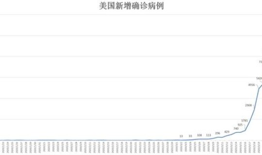 美国疫情最新消息今天新增病例数据 美国最新数据今晚