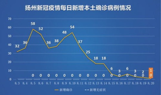 扬州疫情最新消息 轨迹，扬州疫情