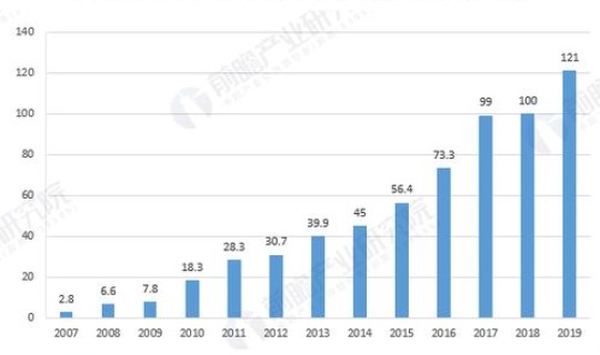 美国新增光伏装机量，全球光伏装机容量