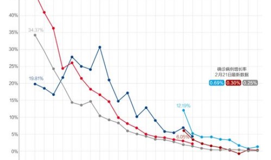 河南疫情转折点？湖北疫情