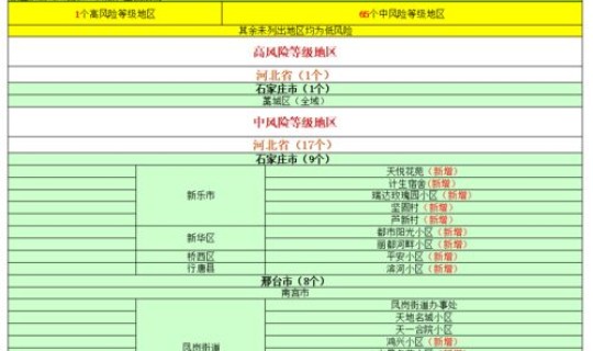 高风险地区名单最新 高风险