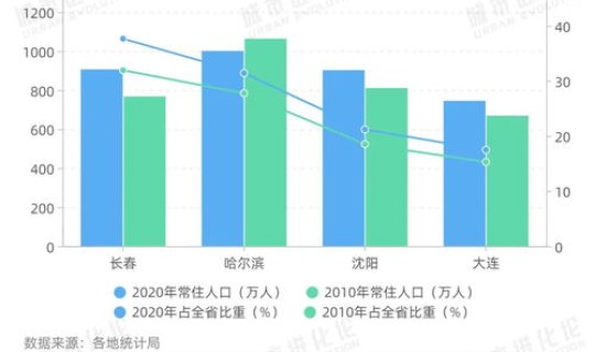 东北人口每年流失(东北三省人口净流入的城市)