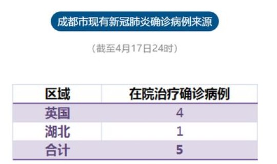 四川成都新增4例(最新四川成都2新增确诊)