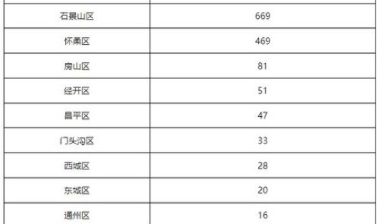北京丰台新增确诊病例？北京丰台医院官网首页