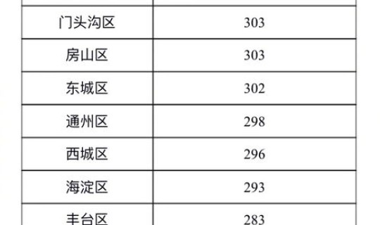 北京中风险地区划分最新？北京中风险地区有哪些