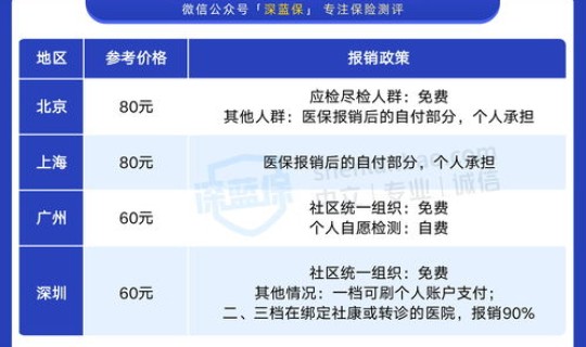 核酸检测收取费用，核检多少钱一次