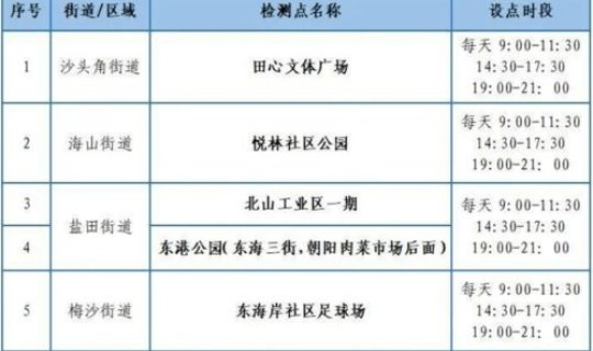 福田区24小时做核酸的地方 深圳24小时核酸检测点