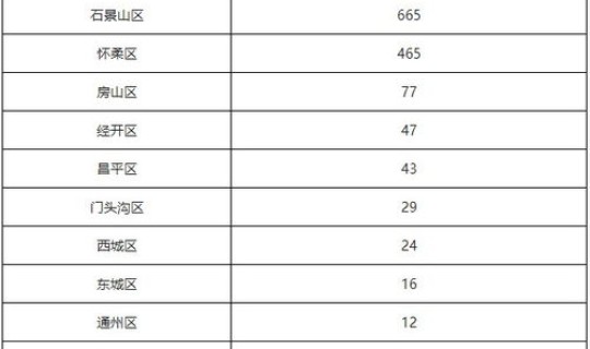北京最新疫情报告发布地点在哪(北京最新疫情最新消息实时发布)