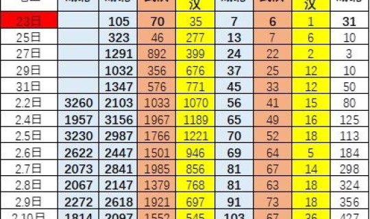 全国疫情最新情况数据表 全国疫情数据一览表