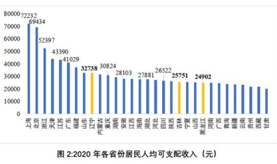 2020年东北人口流失多少，海南东北人口比例