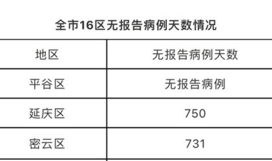 北京连续几天无新增?北京连续多少日无新增 北京连续几天无新增?北京连续多少日无新增