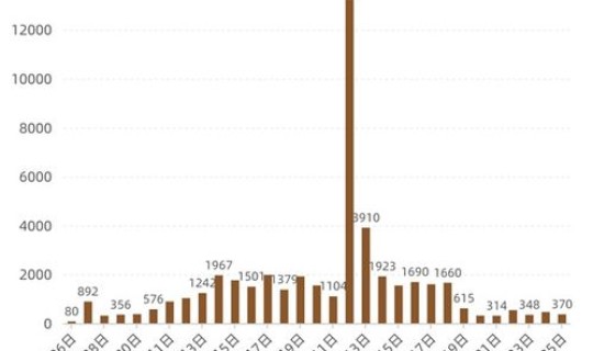 上海疫情拐点何时出现(上海疫情时间)