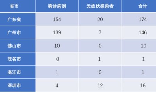 全国新增17例本土10例？全国一共多少例