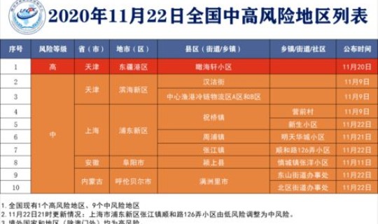 今日全国疫情中高风险地区名单(高风险名单是什么意思)