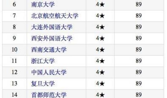 广州外国语大学排名多少，广外排名