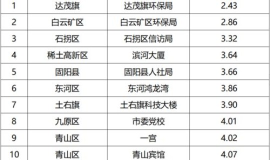 上海空气检测公司排名前十(上海市空气质量检测公司哪家好一点)