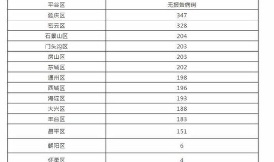 北京顺义新增本地确诊病例，北人顺义联合病房