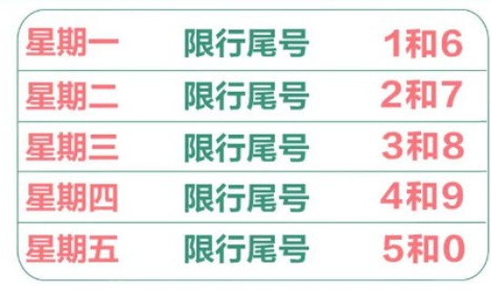 北京今日限行尾号多少？(忘了车限号开了一天罚多少钱)