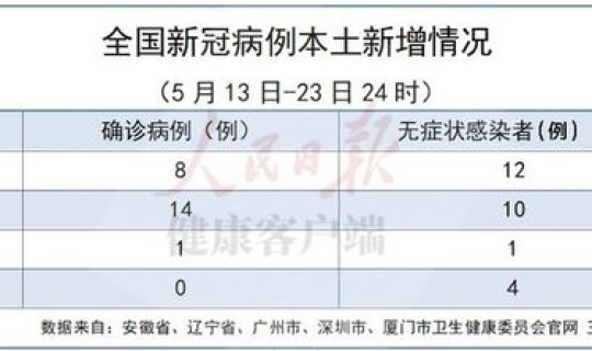 北京新增确诊多少例？新冠病毒确诊人数