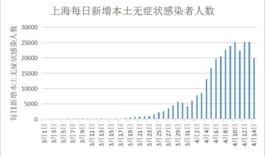 无症状感染者和确诊病例比例，无症状感染者占多大比例