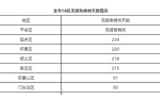 北京连续五天累计确诊新冠肺炎人数，新冠肺炎确诊人数