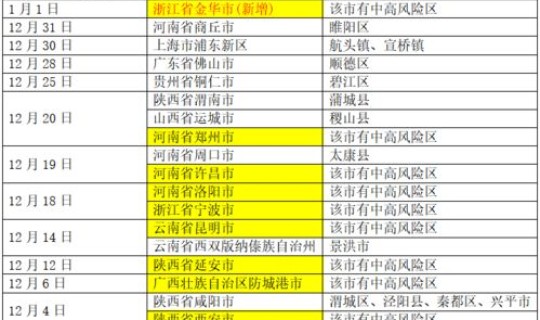 重庆中高风险地区查询，高风险国家和地区名单