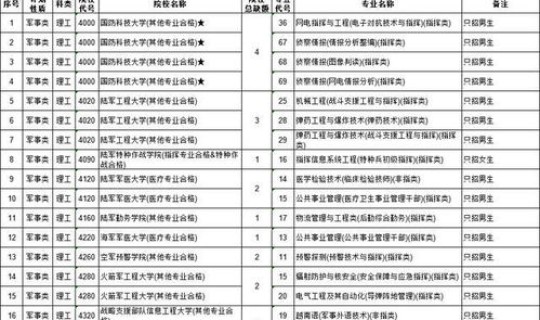 上海2021年军校录取分数线，上海有哪些军事院校
