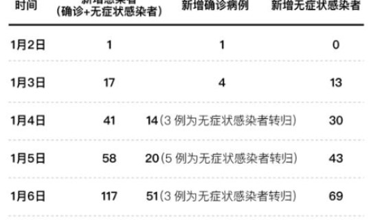 桥西区新增病例(河北新增1确诊病例)